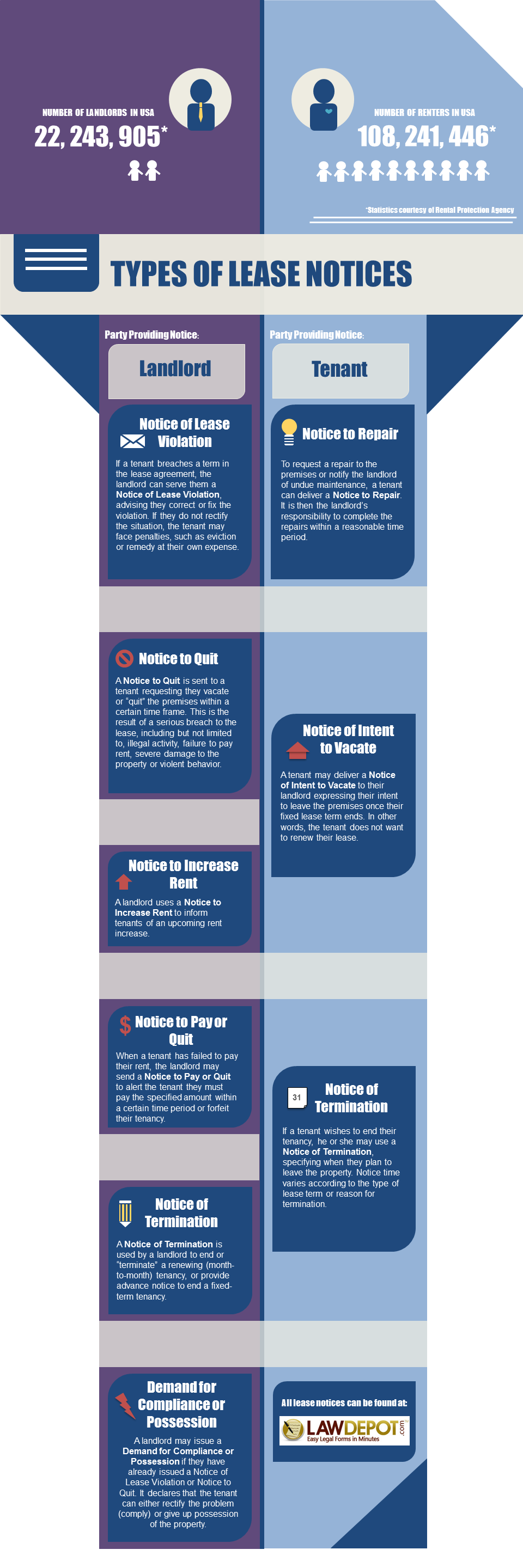 Types of Lease Notices [Infographic]
