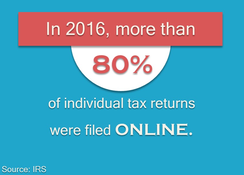 In 2016, more than 80% of individual tax returns were filed online.