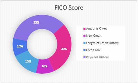FICO-credit-score-pie-chart